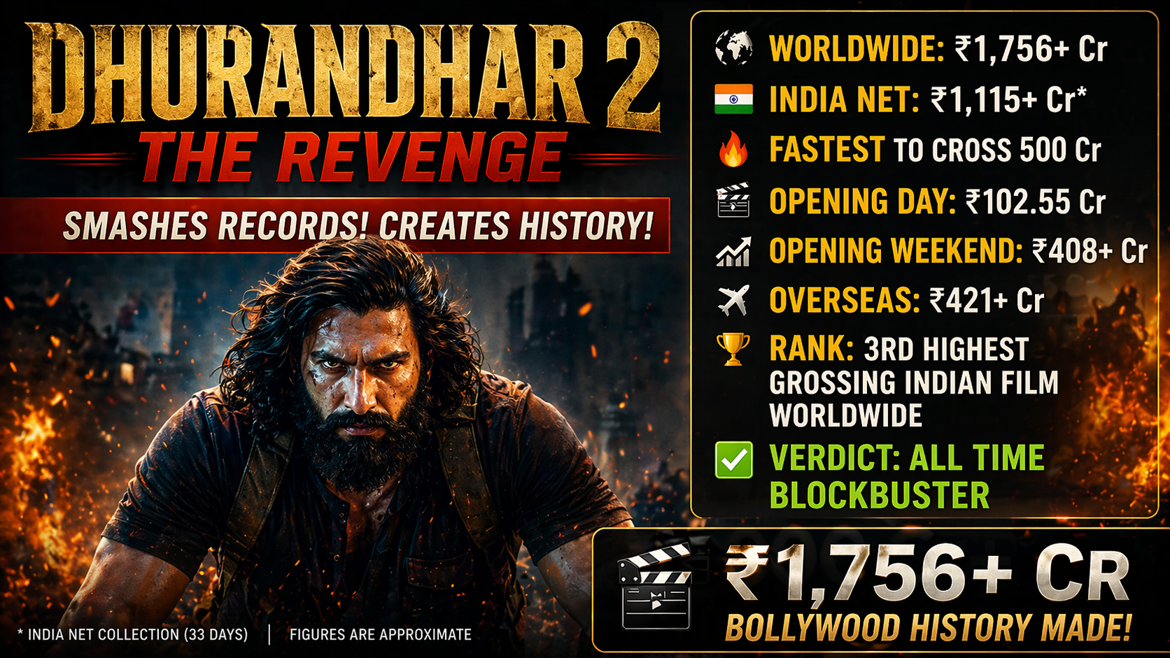 Dhurandhar The Revenge Box Office Collection: Shatters Major Bollywood Records 2026 | Complete Day-Wise Report