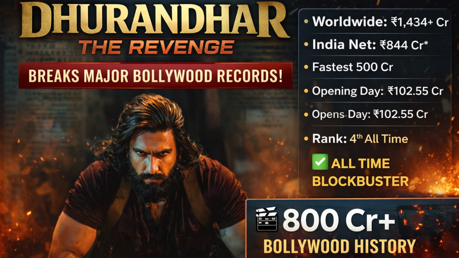 Dhurandhar The Revenge Box Office Collection: Shatters Major Bollywood Records 2026 | Complete Day-Wise Report